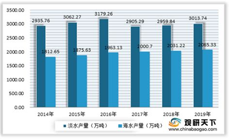 2022中国水产企业20强名单-排行榜-中商情报网