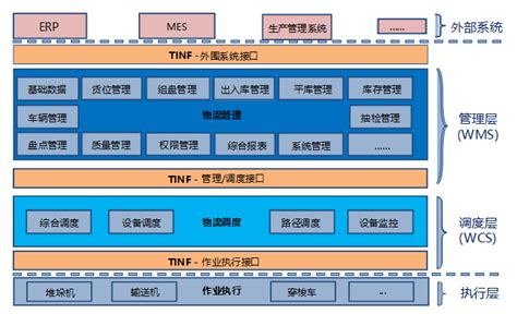 自动化立体仓库软件系统结构-wms与wcs-南京大鹿智造科技有限公司