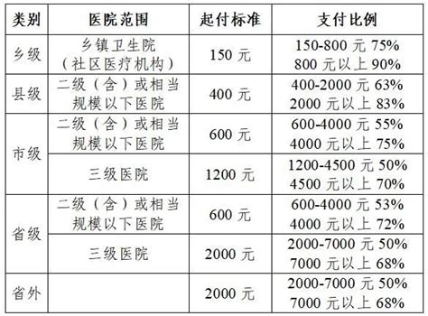 2021年北京医保报销比例(城镇职工+城乡居民)- 北京本地宝