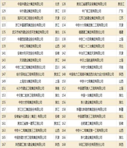 2023年我国建筑业企业200强统计分析（文本版） - 陕西省建筑业协会