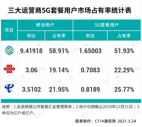 2020年中国电信运营商用户数、互联网普及率及5G基站建设情况分析_智研咨询