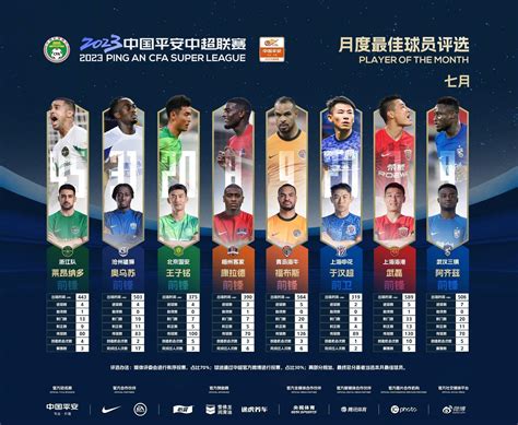 直播吧8月4日讯 中超联赛官方公布了7月最佳球员候选名单，武磊、于汉超、莱昂纳多等8人入围。
