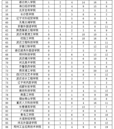 2023年ABC中国民办本科排名。来源CNUR__财经头条