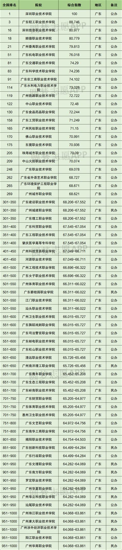 广东大专排名2022最新排名：广东排名前十的公办专科学校-高三网