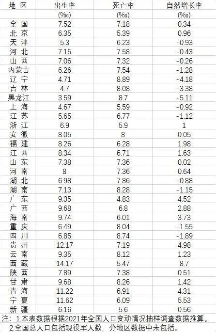 中国统计年鉴2022：31个省份的人口出生率、死亡率和自然增长率是多少？_房家网