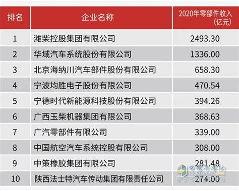 连续霸榜 潍柴位列“2021中国汽车零部件企业百强”第一 _卡车网