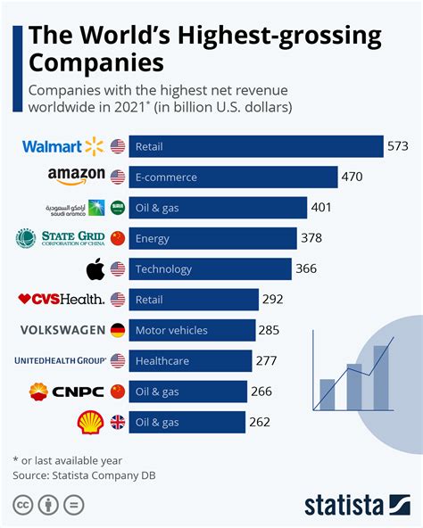 日赚106亿元！全球营收最高的公司排名公布：苹果只能排第五 - 雷科技