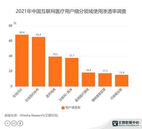 互联网医疗行业数据分析：2021年中国在线问诊领域的用户渗透率为68.4%__财经头条