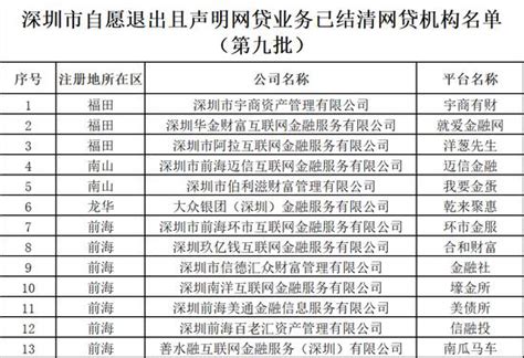 深圳市自愿退出P2P的平台再添13家，累计已达178家-IT商业网-解读信息时代的商业变革