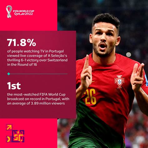 FIFA：16强对阵瑞士是葡萄牙世界杯收视率最高的比赛，达到71.8%-直播吧