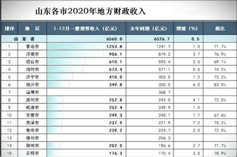 (枣庄市)2020年台儿庄区国民经济和社会发展统计公报-红黑统计公报库