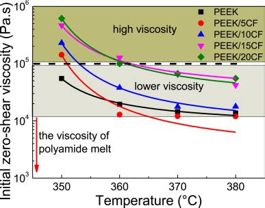 图1. PEEK和CF / PEEK复合材料的零剪切粘度与温度的关系