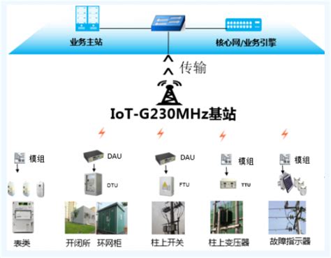云南电网大理供电局试点建设南网首个230MHz无线物联专网-华英电力