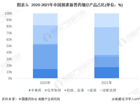 2022年中国中兽药行业现状分析（附市场规模、细分市场结构、产量及需求量）「图」_华经情报网_华经产业研究院