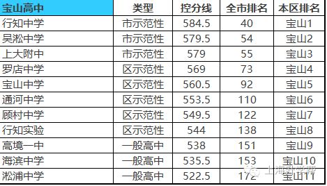 上海宝山区高中学校梯队排行榜+分数线+资源梳理（16区系列） - 知乎