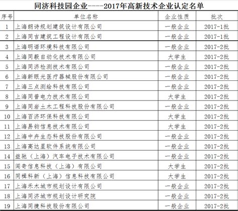 2017年度上海市第二批高新技术企业认定名单公布_上海同济科技园孵化器有限公司