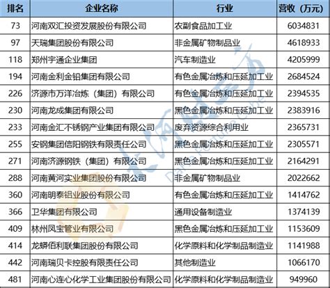 最新！河南这15家企业上榜中国民企500强（名单） - 知乎