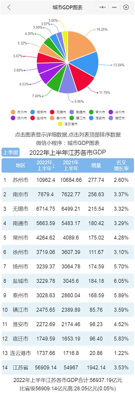 2022年上半年江苏各市GDP排行榜 苏州排名第一 南京排名第二