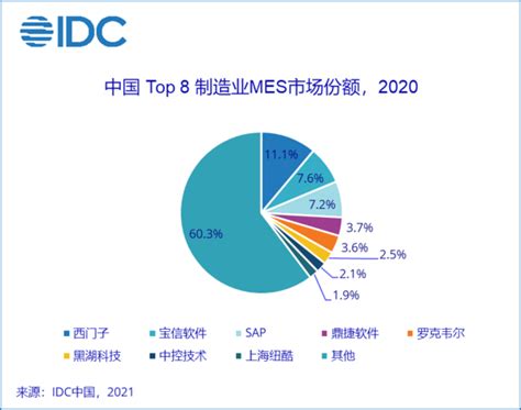 IDC：数字工厂的核心 ——《中国制造业MES市场份额报告》正式发布