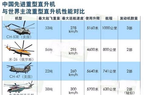 直升飞机最高能飞多高？ 最多载重吨位？|高原|直升机|飞行_新浪新闻