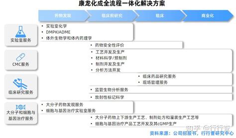中国医药研发外包(CRO)行业上市公司业务规划-2 - 前瞻产业研究院