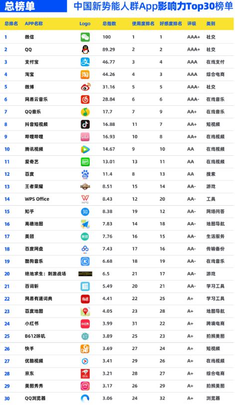 2018社交类App年度榜单出炉： Tik Tok将Facebook拉下神坛，位居App Store全球下载榜首