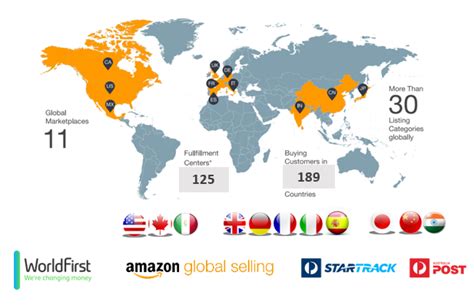 How to expand internationally on Amazon - SellerEngine