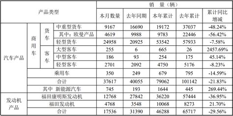 中重卡3万 轻卡10万辆 这一细分领域暴涨近9倍 福田发布一季度销量 第一商用车网 cvworld.cn