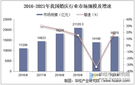 2018-2019年中国婚庆产业发展现状及消费趋势分析[图]_智研咨询
