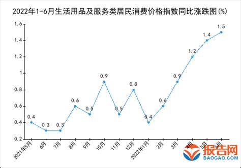 2022年1-6月生活用品及服务类居民消费价格指数统计分析_报告大厅www.chinabgao.com