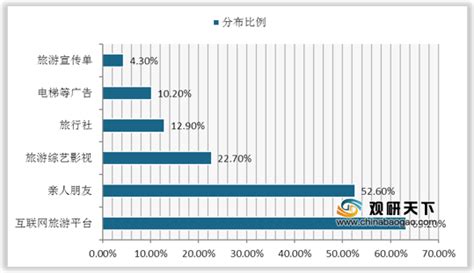 2018年中国互联网+旅游行业商业运营模式分析（图）_观研报告网