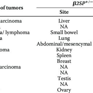 of tumors in 2SP / mutant mice Total 2SP / mice 29; total 2SP / mice ...