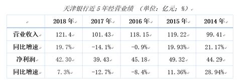 天津银行个人消费贷款井喷：一年剧增近8倍 带动业绩上涨 | 每经网