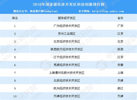 2018年国家级经济开发区科技创新排名：广州经济开发区第一（TOP10）-中商情报网