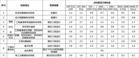 2022年中国专业技术服务业上市公司营业收入排行榜TOP50_财富号_东方财富网
