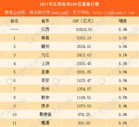 2017年江西各市GDP排行榜（完整版）：南昌等5城增速超9%（附榜单）-中商情报网