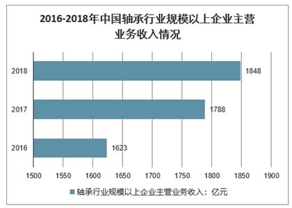 2017年上半年轴承行业主要联系轴承企业轴承业务收入TOP30_浙江省机械工业联合会