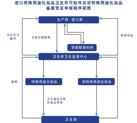 首次进口特妆化妆品备案流程图-北京曼莫尔企业管理有限责任公司