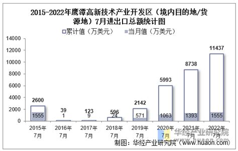 2023年1月鹰潭市（境内目的地/货源地）进出口总额及进出口差额统计分析_华经情报网_华经产业研究院
