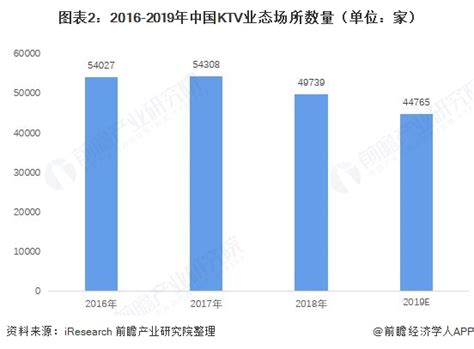 2021年中国KTV行业现状与发展前景分析 KTV企业仅剩一半的内在原因是什么？_行业研究报告 - 前瞻网