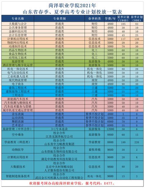菏泽职业学院2021年山东省春季、夏季高考专业计划投放一览表