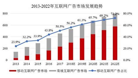 2019年，中国互联网广告市场规模将达到600亿美元