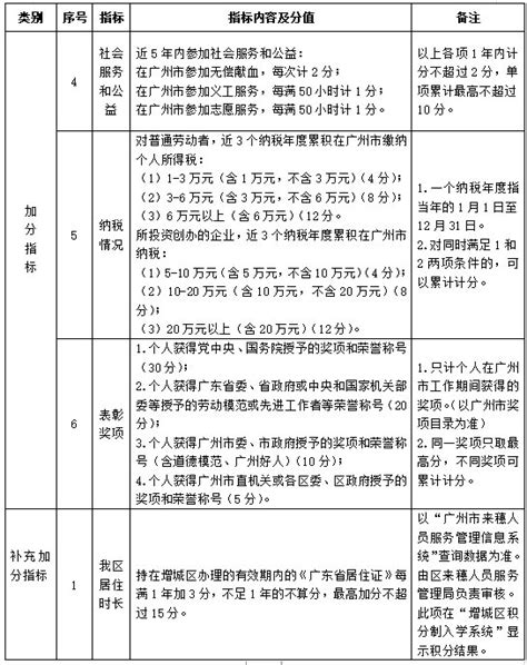 2020广州增城区中新镇五联小学安良分教点招生地段范围- 广州本地宝