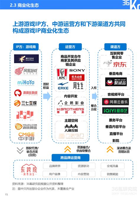 36氪研究院 | 2022年中国移动游戏IP营销研究报告-36氪