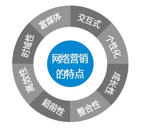 中小企业网络营销核心点-重庆帝壹网络营销推广公司