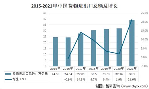 2022年中国对外贸易行业进出口现状及发展趋势分析 电商平台成为拓展外贸市场主要方式_行业研究报告 - 前瞻网