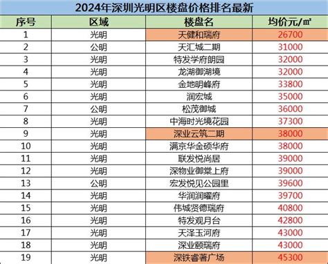 2021年深圳各区GDP值排行：光明作为新区意气风发剑指一流科学城 - 知乎