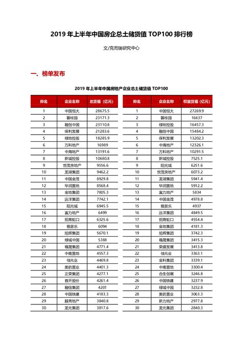2019年上半年中国房地产企业总土储货值TOP100