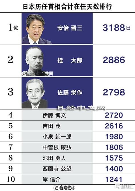从数据和排名回顾日本100任首相 安倍晋三合计在任天数最长|日本|安倍晋三|日本首相_新浪新闻