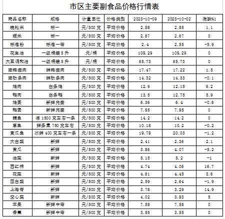 本周漳州市区蔬菜均价上涨4.21%，禽类涨6.02% - 漳州价格资讯 - 东南网漳州频道